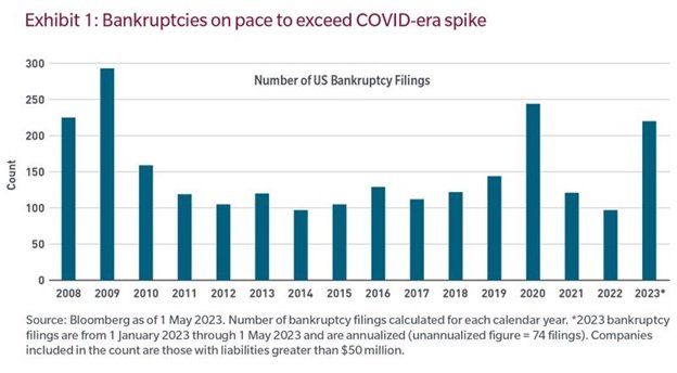 Bankruptcies on pace to exceed COVID-era spike 