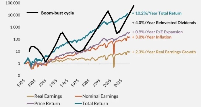 De drie boosters van de 'boom-bust cycle'