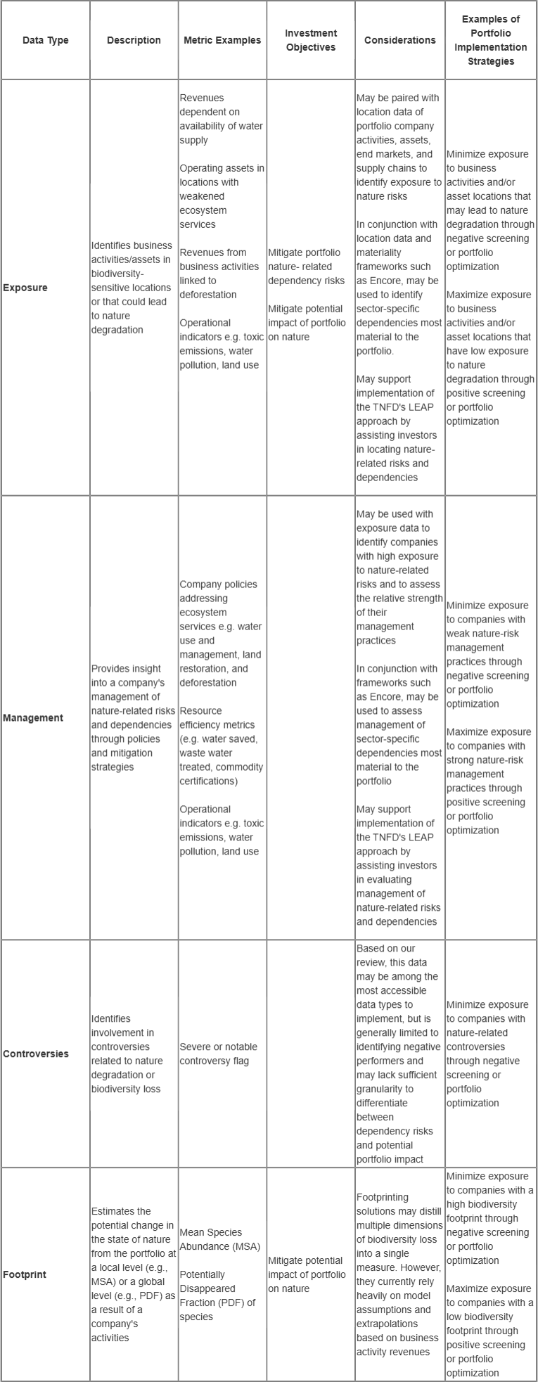 Tabel 1: Gegevenssoorten voor natuur en biodiversiteit, beleggingsdoelstellingen en portefeuille-implementatiestrategieën